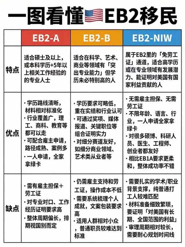 一图看懂美国EB2专业人才移民