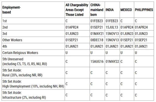2026年2月美国移民排期更新！EB5新政仍无排期！