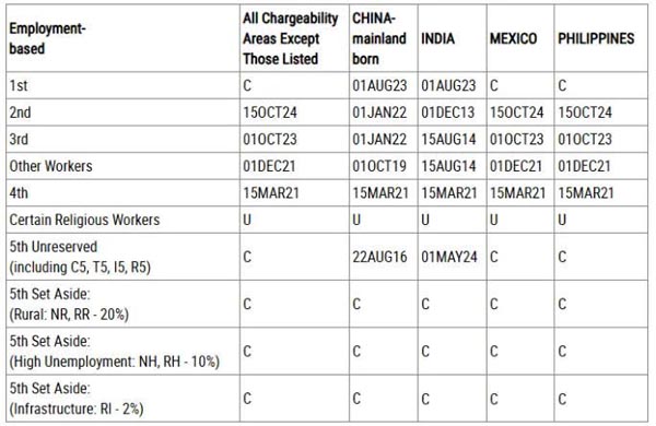2026年2月美国移民排期更新！EB5新政仍无排期！