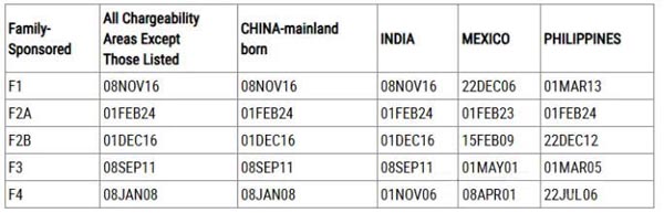 2026年2月美国移民排期更新！EB5新政仍无排期！