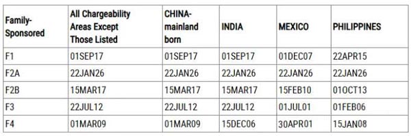 2026年2月美国移民排期更新！EB5新政仍无排期！