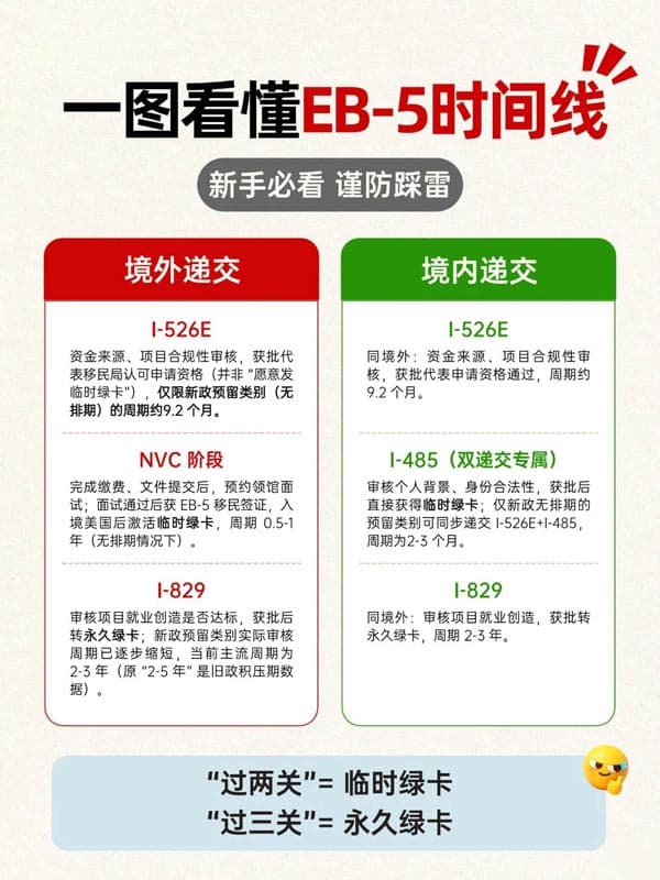 一图秒懂美国EB5移民时间轴全解析！
