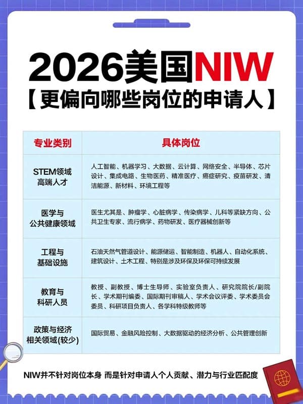 2026年,美国NIW移民获批很高的领域和岗位? 2026年,美国NIW移民获批很高的领域和岗位?