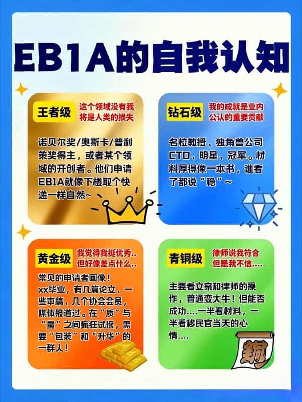 美国EB-1A移民申请的4个等级，你属于哪一级？