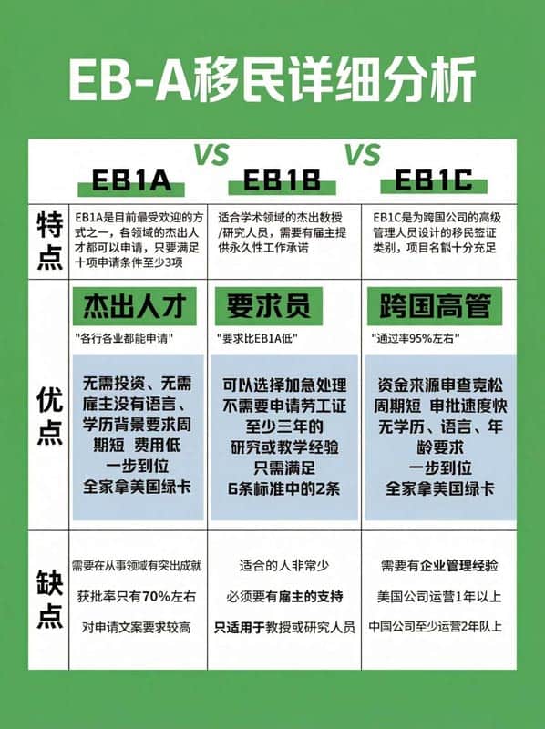 美国移民EB-1A、EB-1B、EB-1C三类对比 美国移民EB-1A、EB-1B、EB-1C三类对比