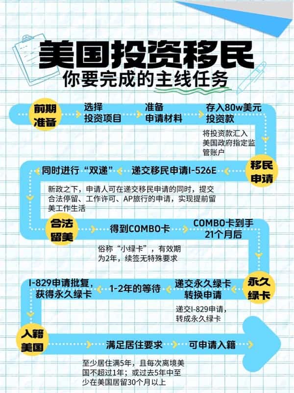 美国EB5拿绿卡主线任务大攻略