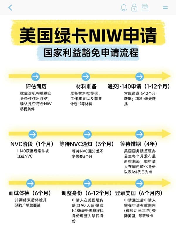 美国NIW国家利益豁免移民申请流程