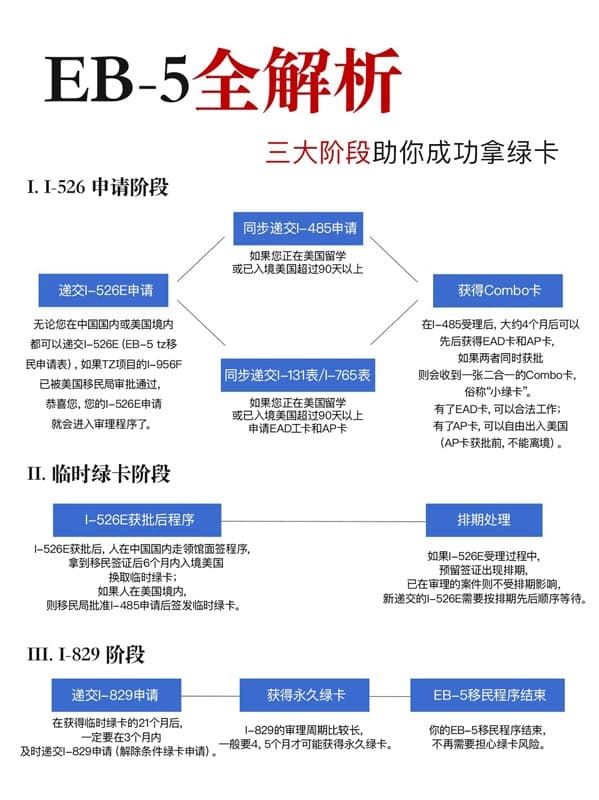 美国EB5移民全解析|三大阶段助你成功拿绿卡 美国EB5移民全解析|三大阶段助你成功拿绿卡