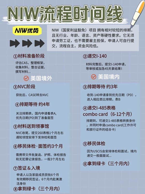 2026年开始申请美国NIW移民，这将是你的时间线