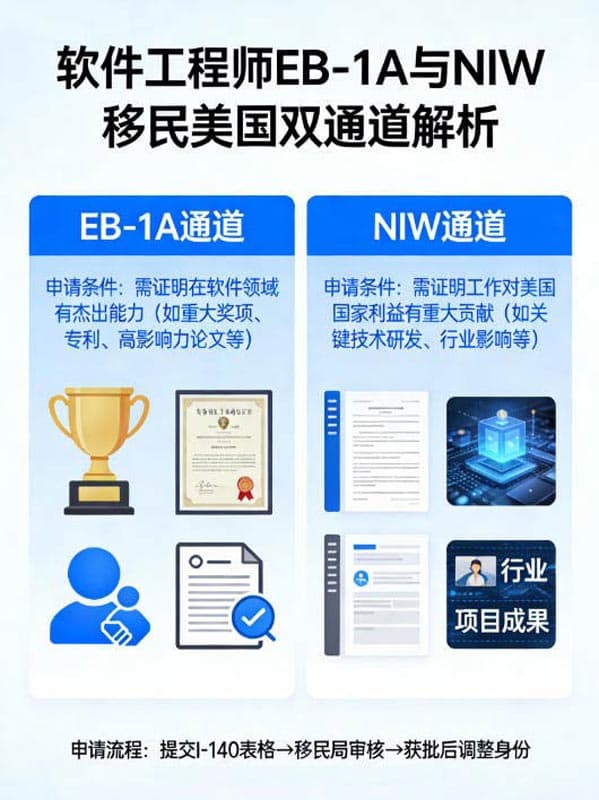 软件工程师如何通过EB-1A或NIW移民美国?双通道解析 软件工程师如何通过EB-1A或NIW移民美国?双通道解析