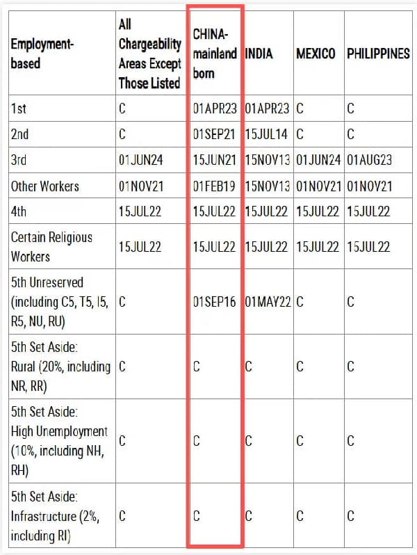 2026年4月美国移民排期出炉：职业移民稳步前进，EB5新政依旧无排期