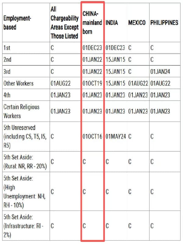 2026年4月美国移民排期出炉：职业移民稳步前进，EB5新政依旧无排期