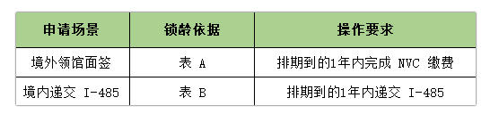 9.30将至！解锁美国EB5移民冻龄+锁龄全攻略，保住全家绿卡名额！