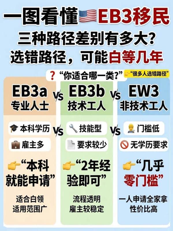 一图看懂美国EB-3移民abc三类差别有多大 一图看懂美国EB-3移民abc三类差别有多大