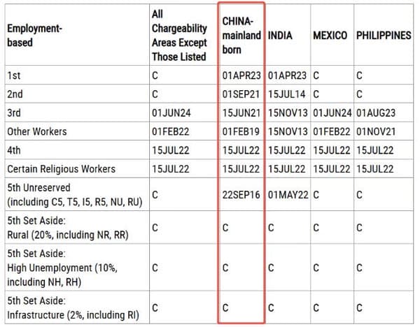 2026年5月美国移民排期：EB5新政仍无排期！旧政狂飙5个月！