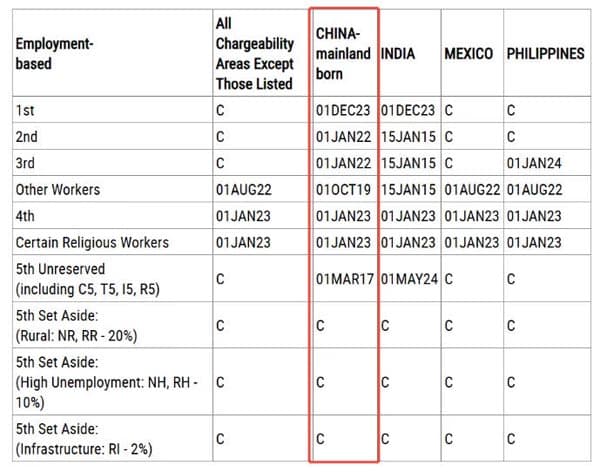 2026年5月美国移民排期：EB5新政仍无排期！旧政狂飙5个月！